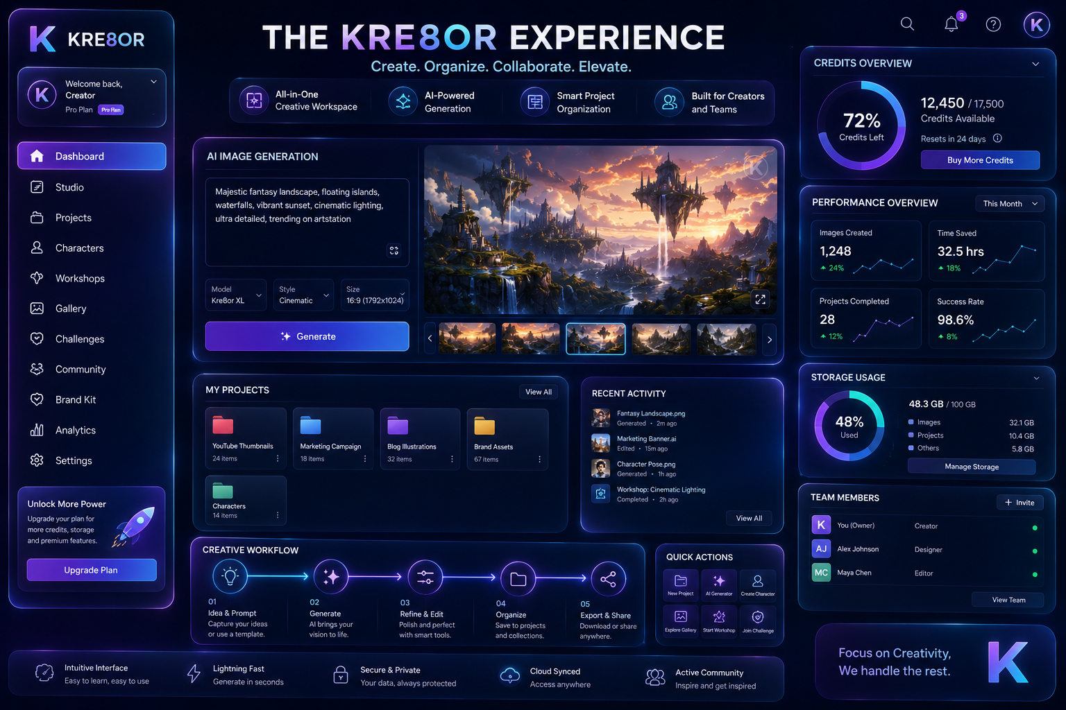Premium infographic showcasing the Kre8or user experience, including AI image generation speed, credit management, intuitive dashboard, creative workflow, and beginner-friendly interface within a modern SaaS platform.